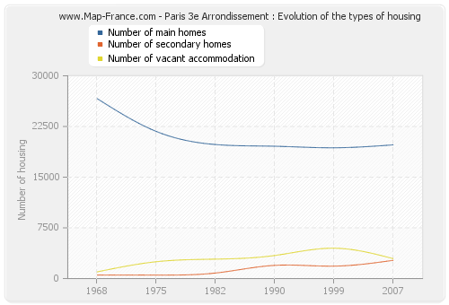 Paris 3e Arrondissement : Evolution of the types of housing